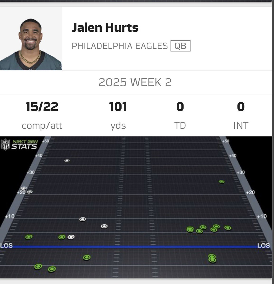 dtxplants's tweet photo. @BetMGM 36 of his TDs are tush pushes 🤣, he has a low INT because doesn’t throw the ball nowhere NEAR like Manning. He wins games by throwing 15 passes.

Watch your fucking mouth https://t.co/WpOuH7MZAT