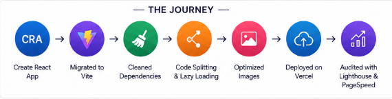 gerald_okothKE's tweet photo. I'm grateful for what I've learned—and excited to apply these front-end practices to my next projects.

#FrontendDevelopment #React #Vite #JavaScript #WebPerformance #BuildInPublic #ALX https://t.co/vmHrmb7QXN