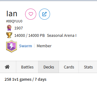 HasIanTop1k's tweet photo. No day 131.
A brief breakdown of Ian's games:
24 games with pigs furnace
32 games with versions of splashyard
15 games with pekka gg
22 games with rune giant decks
6 games with giant skele bridge spam
Leaving us with 159/258(~61.6%) of the total games being in chaos! https://t.co/dBI5JQXy2z