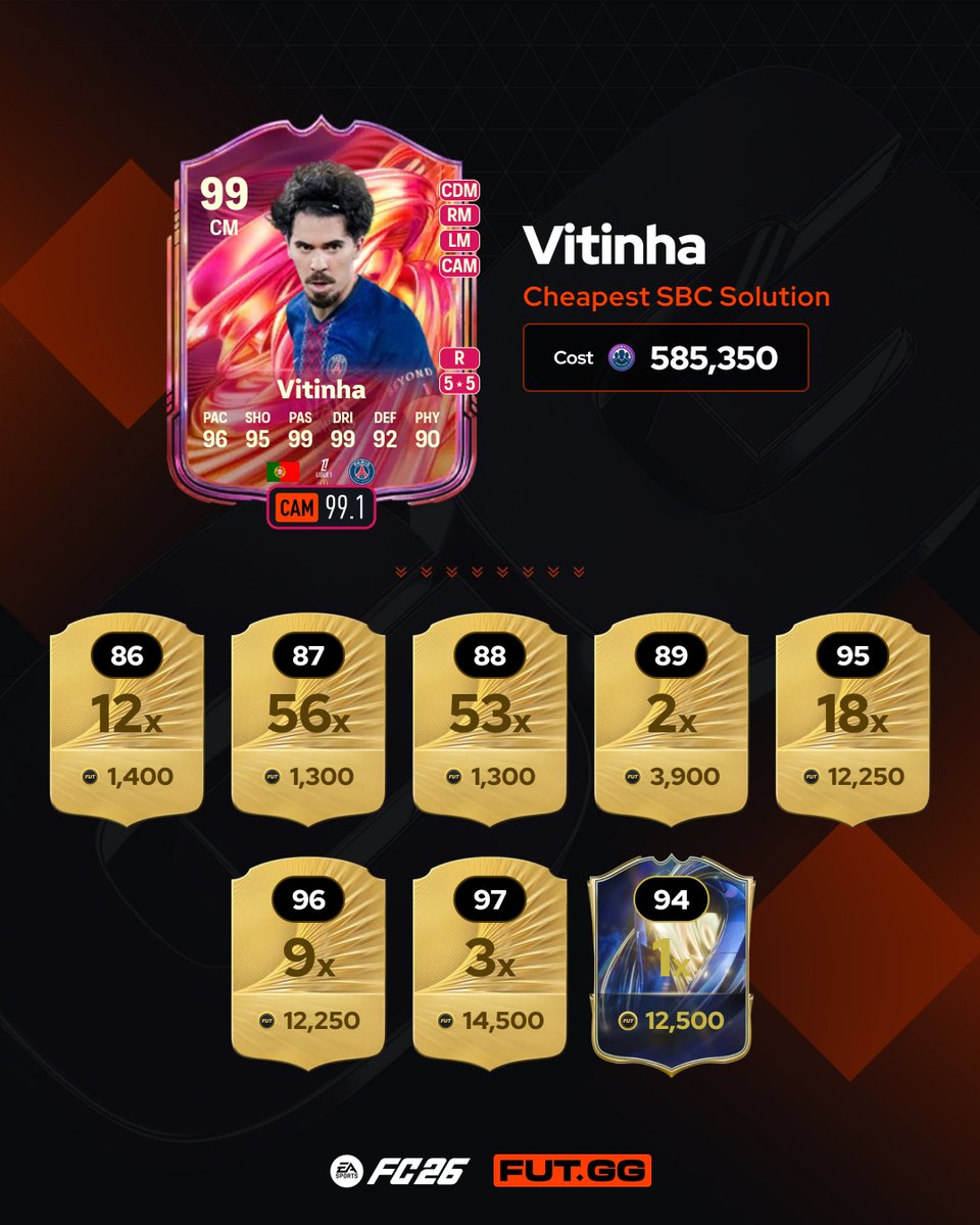 FUTxGG's tweet photo. 🔴 99 FUTTIES Vitinha is a JOKE 😳

🥉 CAM Playmaker
🥉 CAM Shadow Striker
🥉 CAM Classic
🥉 CM Playmaker
🥉 LM Winger
🥉 RM Winger

💰 585K in fodder

Recommended PlayStyles &amp; Cheapest SBC Solution 👇 https://t.co/T1bhQ7UWIJ