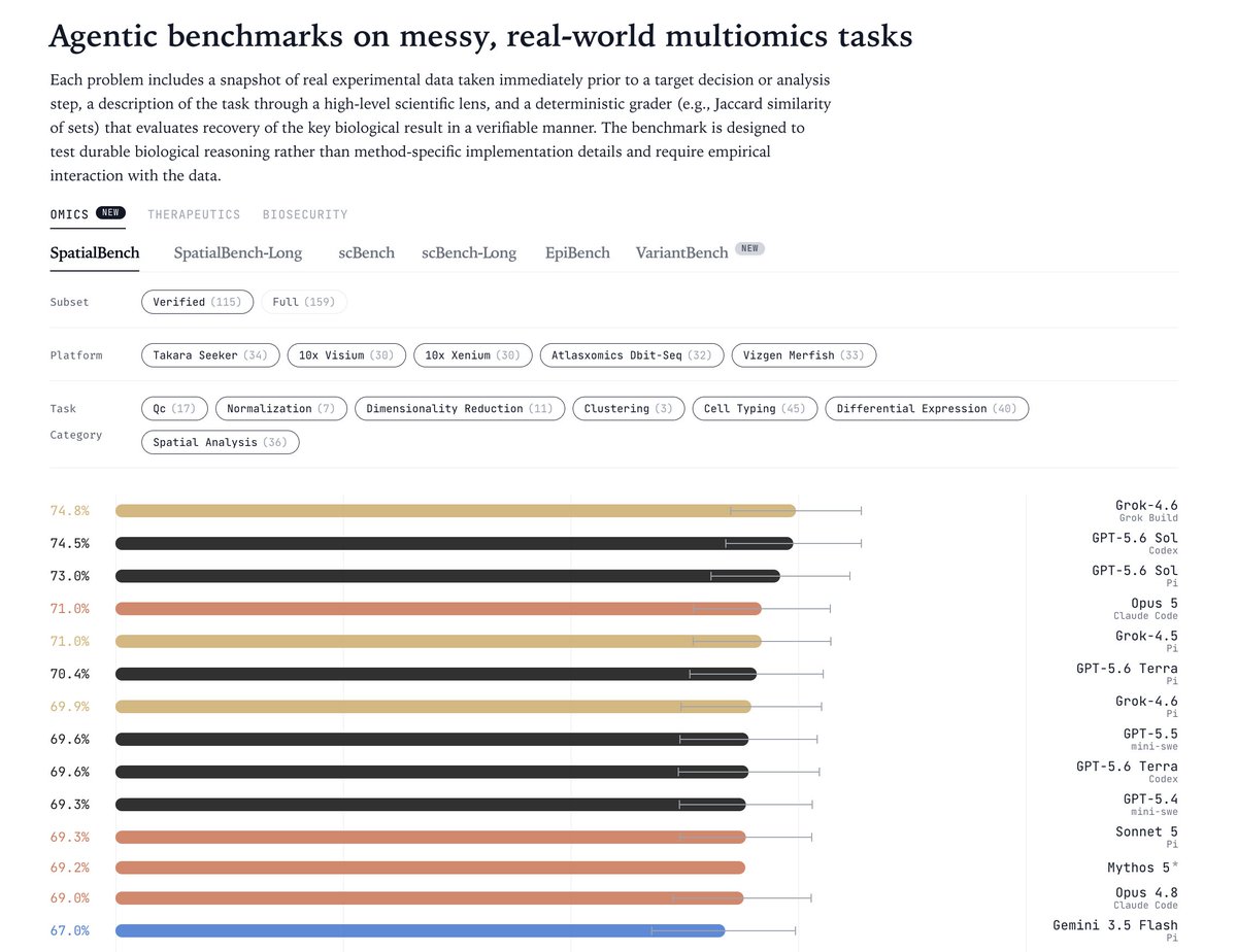 arjunomics's tweet photo. 🧵grok 4.6 with grok build leads our spatial biology benchmark on https://t.co/j029OsdYCc. Thanks for the suggestion @anzhit! Full benchmark suite analysis below (1/7) https://t.co/I1FbrE9UIL