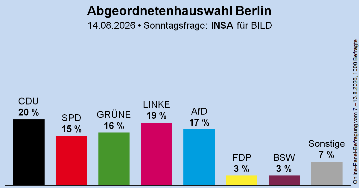 Wahlrecht_de's tweet photo. Sonntagsfrage zur Abgeordnetenhauswahl in Berlin • INSA/BILD: CDU 20 % | DIE LINKE 19 % | AfD 17 % | GRÜNE 16 % | SPD 15 % | FDP 3 % | BSW 3 % | Sonstige 7 %
➤ Verlauf: https://t.co/o9HgZ8N6Qa
🗓️ Nächste Abgeordnetenhauswahl: 20. September 2026 #aghw https://t.co/eTHjacBEvu