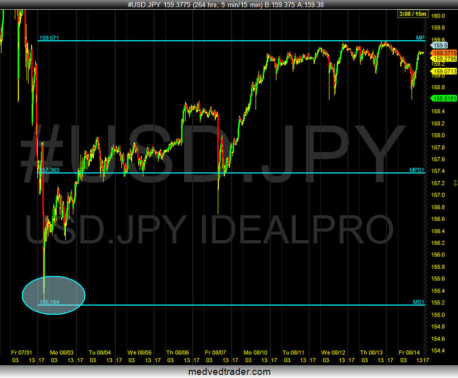 Pivotal_Pivots's tweet photo. The $USDJPY alogo's have been respecting the traditional monthly #pivotpoints. ๐
The qrtly pivot point QP is close too at 160 = resistance. https://t.co/7FcEo9g690