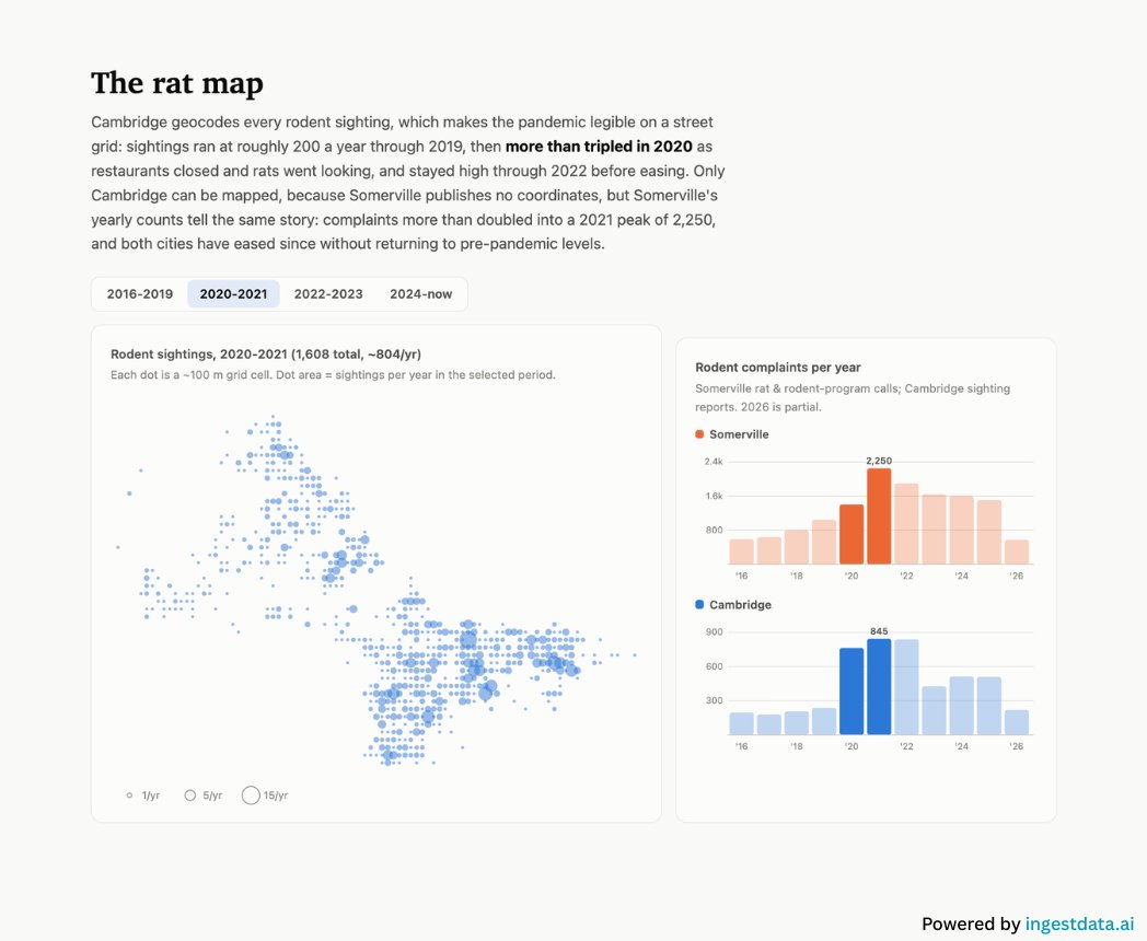 ingestdata's tweet photo. Ever wonder how your city responds to storms, potholes, and rats?

We did... so we deployed two pipelines pulling data from @SomervilleCity  and @CambMA  311 Incident reports and used that data to build an interactive analysis for the two cities.

https://t.co/3ncVED5b9V https://t.co/3zv1yWOGXf