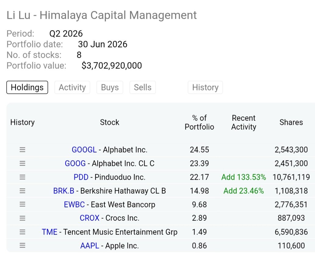 DeepIceValue's tweet photo. WTFFF!?!?!?! 🤯🤯

"China's Warren Buffett" Super investor Li Lu comes out with most shocking  Q2 portfolio update!!! 😱

He completely sold out: $BAC, $MCO, $SPGI, $MSCI, $OXY, $HRB..

He increased his position in $PDD by 133% and added 23% to $BRK.. 🤯🤯

$PDD is now his 2nd largest holding behind $GOOG..