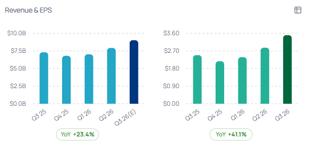 OitavaApp's tweet photo. $AMAT Q3 earnings:
• EPS $3.50, up 41% y/y
• Revenue $9.12B, up 25% y/y
• China mix fell from 35% to 28% of sales

Shares fell 5% despite higher Q4 guidance of $10.25B revenue, $4.02 EPS. AMAT had rallied over 100% in 2026, leaving no room for anything short of flawless. https://t.co/QxiDxDelMN