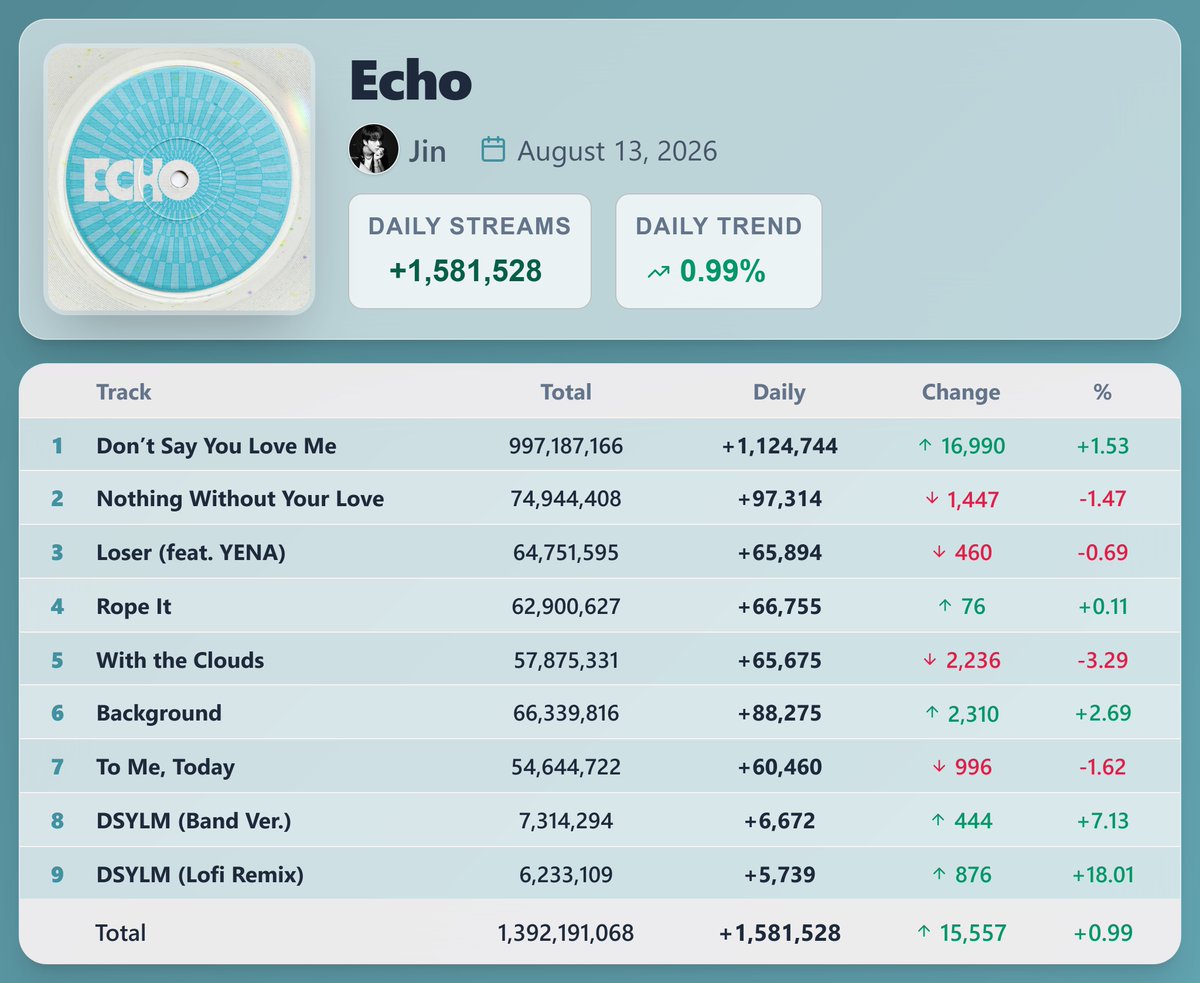 KpopStats07's tweet photo. "Echo" by Jin earned 1,581,528 streams [+0.99%] on Spotify ( August 13, 2026 )

"Don’t Say You Love Me" saw the biggest rise — 1,124,744 streams [+1.53%] https://t.co/LHbKjD7OuV