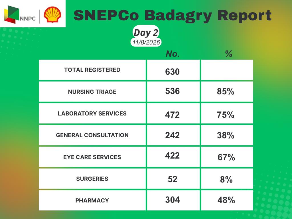 Shell_Nigeria's tweet photo. Statistics from Day 2
#ShellCares
#ImpactingLives
#VisionFirst2026
#VisionFirstBadagry
#CommunityHealthMatters
#PoweringProgressInNigeria https://t.co/2b9WOsdZmT