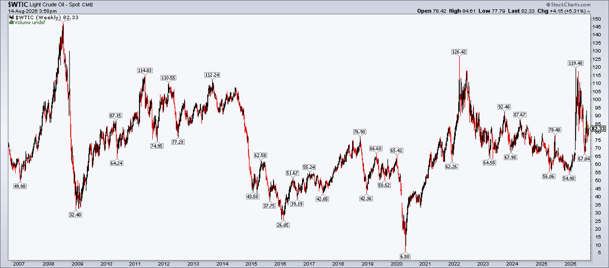 MikeZaccardi's tweet photo. Oil close to unchanged from 20 years ago https://t.co/K9wkDAFxHQ