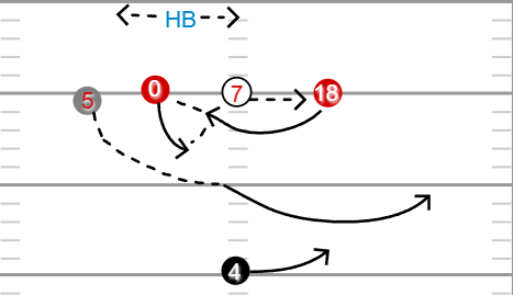 TIAnalyticss's tweet photo. 🇯🇵 Japan’s 5v5 offensive framework at #Düsseldorf2026 is a masterclass in structural efficiency. Just finished mapping their Triple Option RPO and specific TTT windows against Canada and Austria. Here is a look at the data. 🧵👇#FlagFootball #IFAF #FootballAnalyticsPure https://t.co/tg7B8UOpjE