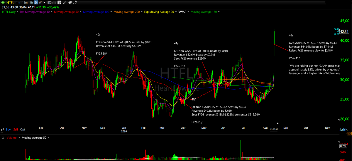 malmgr3n's tweet photo. back from a break and right into some good action today. $HTFL 5* EP, year long IPO base &amp; accelerating growth w/ a good guidance raise. Also tried some shorts - $P small loss, $MDB best setup in the sw group. Group looks like it needs a rest so will try to swing all https://t.co/pPNxO9MquE