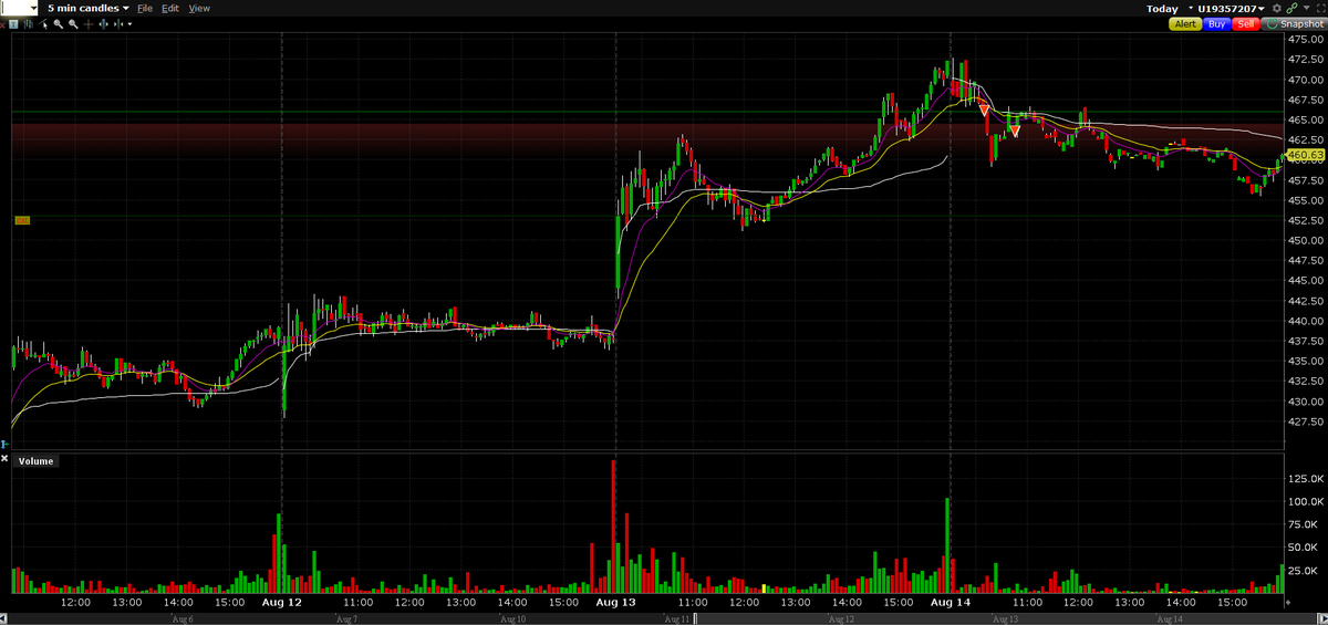 malmgr3n's tweet photo. back from a break and right into some good action today. $HTFL 5* EP, year long IPO base &amp; accelerating growth w/ a good guidance raise. Also tried some shorts - $P small loss, $MDB best setup in the sw group. Group looks like it needs a rest so will try to swing all https://t.co/pPNxO9MquE