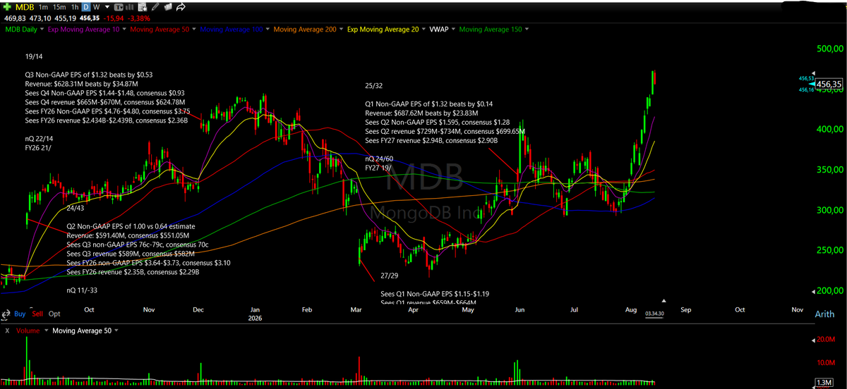 malmgr3n's tweet photo. back from a break and right into some good action today. $HTFL 5* EP, year long IPO base &amp; accelerating growth w/ a good guidance raise. Also tried some shorts - $P small loss, $MDB best setup in the sw group. Group looks like it needs a rest so will try to swing all https://t.co/pPNxO9MquE