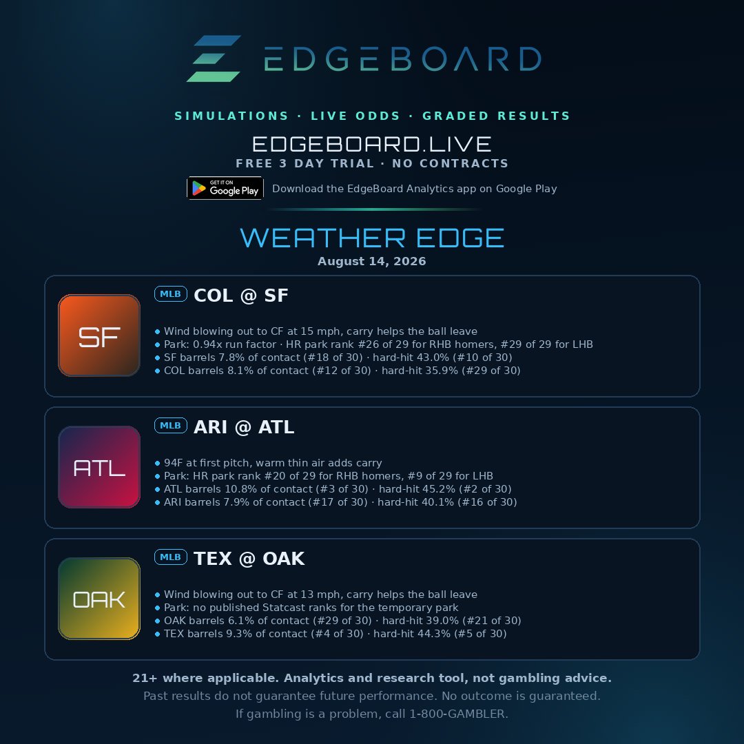 EdgeboardProps's tweet photo. MLB Weather Edges for August 14th

Follow for more daily content! 

Fine us at https://t.co/TWEI4Qp4Td or on Google Play for you free 3-Day Trial! 

#props #sports #sportsbetting https://t.co/KIAMKkhV40