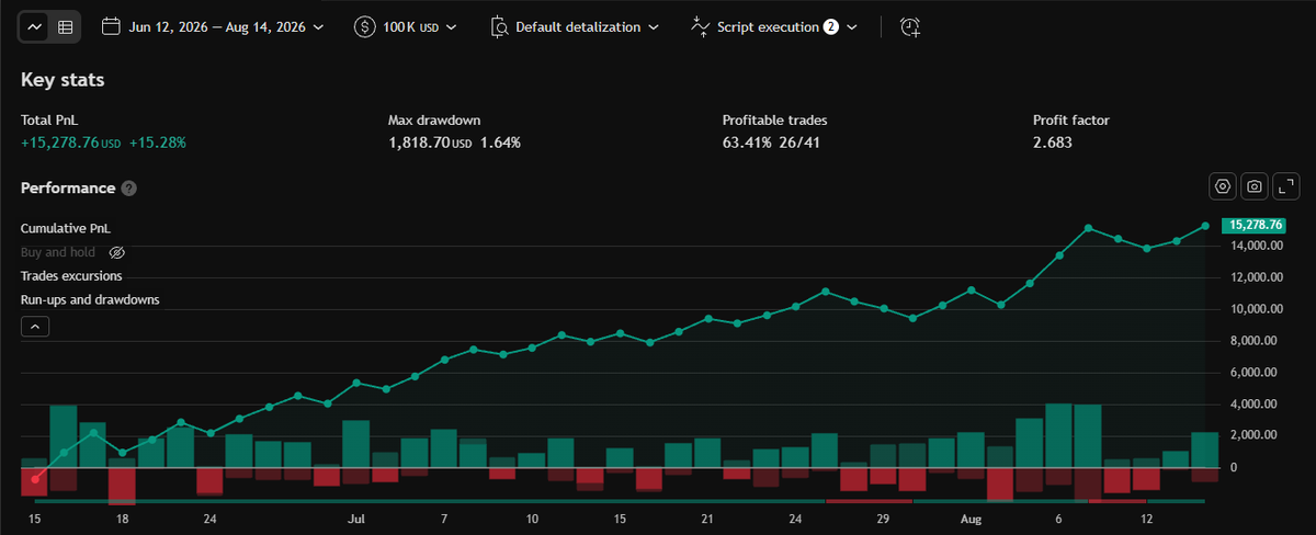 Mariellangsaez's tweet photo. ALERTA:

Estrategia de trading ridículamente simple, jugosamente rentable y VERIFICABLE para la acción de SpaceX.

Sí, la de Elon Musk.

Solo 3 reglas. Gráfico de 5 minutos. $372 expectancy. 63% de acierto.

100% sistemática.

Comenta ELON y te envío las reglas :) https://t.co/hr2FUZWbui