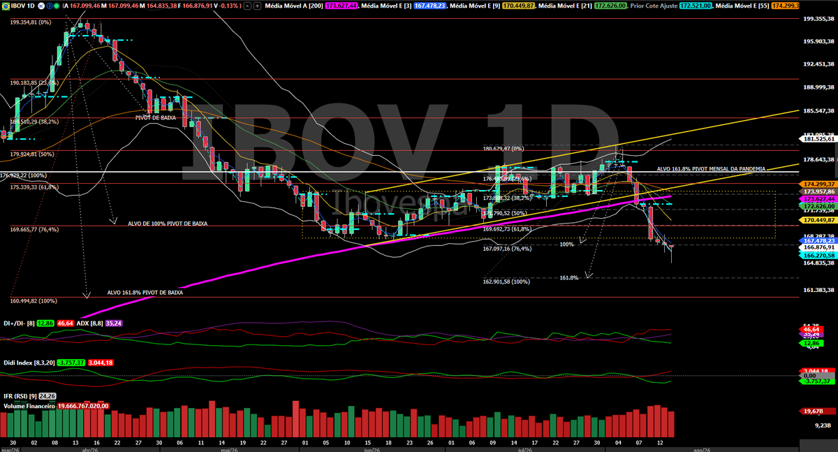 mfenerichi's tweet photo. Pra quem nao entendeu o movimento do IBOV hj no fim do dia.. Segue o 🧶   #IBOVESPA #INDV26 #WINV26 https://t.co/WgBqzt0kEu