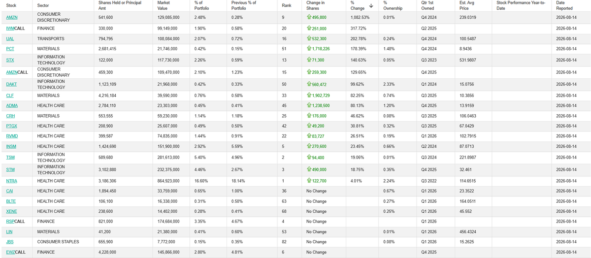 BourbonCap's tweet photo. of course Stanley Druckenmiller is buying $AMZN and $META https://t.co/L1toRR4F0A