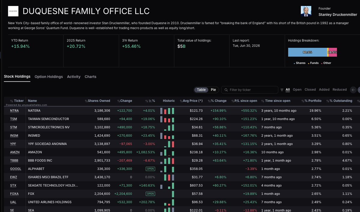 unusual_whales's tweet photo. BREAKING: Druckenmiller's Duquesene has updated its 13F.

New positions: 
-$GOOGL: $120.2 million
$FOXA: $115.0 million
$CDW: $104.6 million
$BTDR: $64.7 million
$DAL: $56.5 million
$AMD: $42.3 million

Largest holdings:
$TSM: $281 million
$STM: $232 million
$AMZN: $129 million https://t.co/1QblRfozic