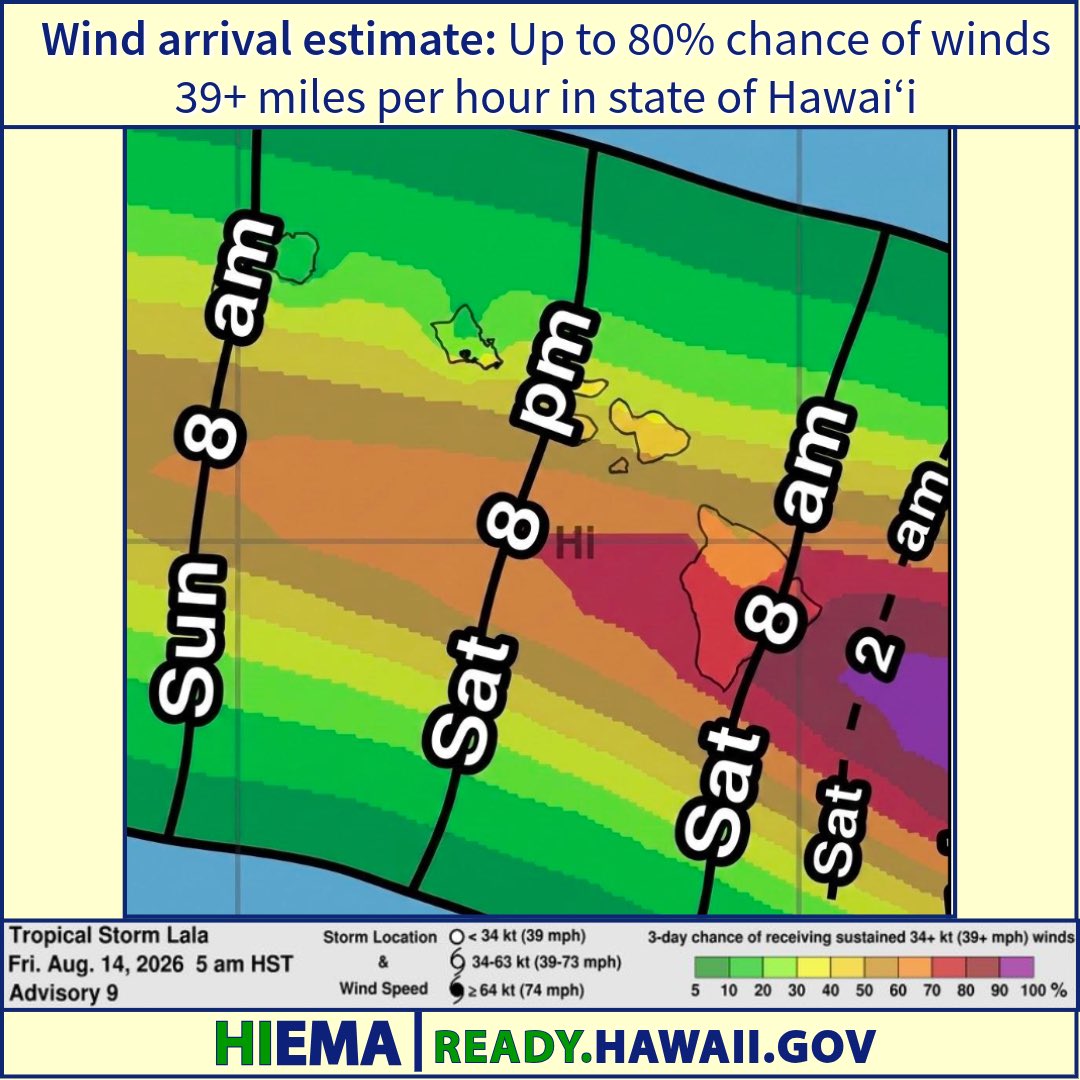 Hawaii_EMA's tweet photo. Tropical Storm Lala Update: Lala continues to strengthen as it approaches the Hawaiian Islands.
 
As of 5 a.m. HST on August 14, the center of Tropical Storm Lala was located approximately 420 miles east-southeast of Hilo and 635 miles east-southeast of Honolulu.
 
Lala is still forecast to strengthen into a Category 1 hurricane as it approaches Hawai‘i Island.
 
Current status of the storm by county:
Hawai‘i Island: Hurricane Warning
Maui: Tropical Storm Warning
O‘ahu: Tropical Storm Watch
Kaua‘i: Tropical Storm Watch
 
Hazardous weather impacts are likely to include damaging winds up to 60 miles per hour in some areas, heavy rainfall of between 8-15 inches, and dangerous high surf and rip currents statewide.
 
Sign up for emergency alerts in your area by visiting https://t.co/1u8KbJTdFc.
 
The National Hurricane Center is issuing advisories on Tropical Storm Lala every 6 hours – 5 a.m., 11 a.m., 5 p.m. and 11 p.m. – at https://t.co/Uo7q69mURK
 
You can see active weather warnings for your island at https://t.co/ycunqLFD4m