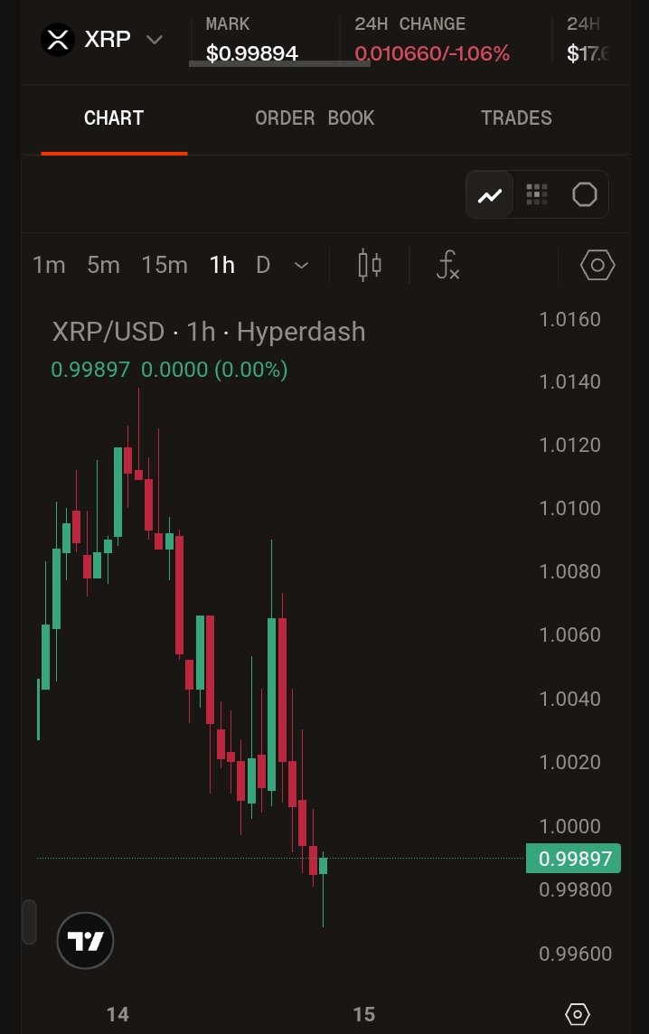 Xaif_Crypto's tweet photo. This market is hitting XRP holders hard. 😮‍💨

Who’s still holding strong? $XRP https://t.co/BpBua0dXj3