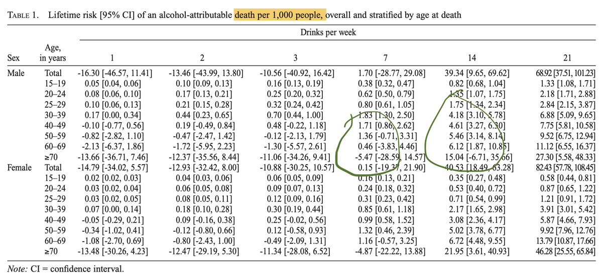 nntaleb's tweet photo. Friends, I am examining the so touted paper by George et al. "Alcohol Intake & Health Study: No Protective Effect at Low Levels" & finding something odd (aside from the mismatch between claims & content), the Conf Int are not symmetric.
Cannot fit a distribution and they do not explain in supplementary material.

https://t.co/mr1x53es4e