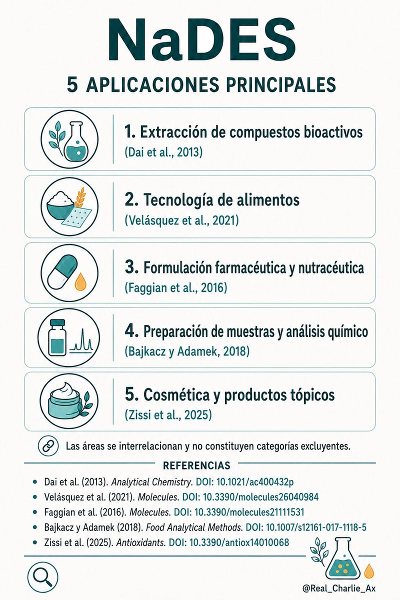 Real_Charlie_Ax's tweet photo. ¿Por qué se habla cada vez más de los NaDES? 🧪

En la última década, su estudio pasó de 34 artículos en 2016 a 604 en 2025. En estas infografías te cuento qué son, sus principales aplicaciones y algunos ejemplos reportados

#NaDES #QuímicaVerde #DivulgaciónCientífica #Chemistry https://t.co/4ZV1siGhJz