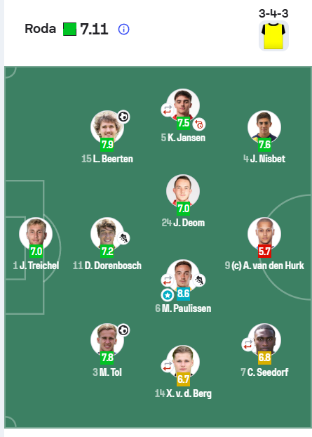 jolandgraaf's tweet photo. Mitchel Paulissen-Beerten en Tol top.
#rodajc #RODHEL #KKD https://t.co/jLju1l6xFg
