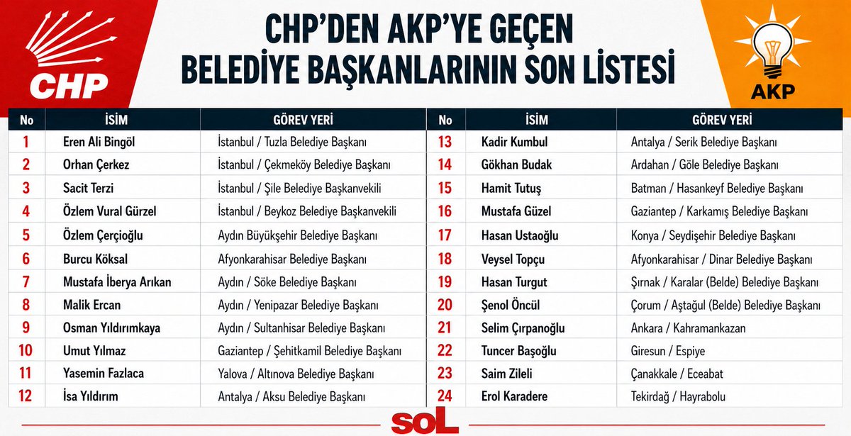 soLHaberSusmaz's tweet photo. AKP’ye katılım listesi kabarıyor: Toplam sayı 25’e çıktı 🚨

📌Son olarak CHP’li Ankara Gölbaşı Belediye Başkanı Yakup Odabaşı’nın da partisinden istifa ederek AKP’ye katıldığı açıklandı.

📌Böylece bugün AKP’ye geçen milletvekili ve belediye başkanlarının toplam sayısı 25 oldu.

https://t.co/4N4UToDDs6
