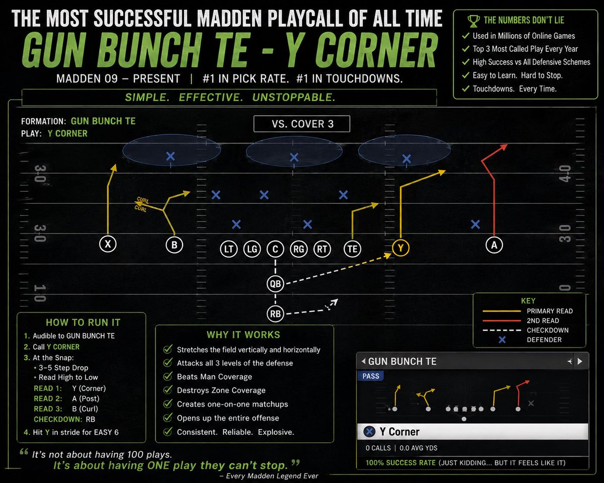 Ath1eticsAnon's tweet photo. Share your most exploitative #Madden hacks https://t.co/bpC7ts2TG5