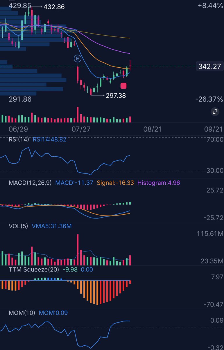 9Leod's tweet photo. $TSLA Nice move higher after this post! Price closed within the gap…. $373 seems imminent https://t.co/rpB3jxITq9