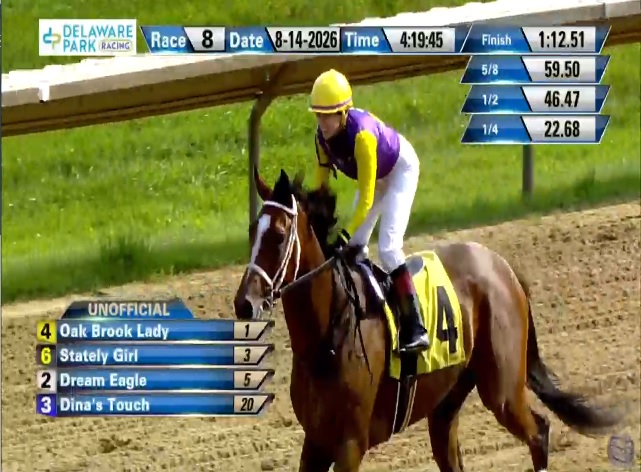 rebelsart's tweet photo. 🏆Winner🏆
Congratulations to Cecily Evans @caevans13 and Oak Brook Lady a very game winner of the Friday race 8 at Delaware Park @DelParkRacing for trainer Mac Robertson. Beautiful ride Cecily‼️🥇🏇🇺🇸
#winner #horseracing #DelawarePark #congratulations @titchy34 @chipexpress @ConchitaMTurf @akira96643563 @manicaofblue @StantonSalter @MegHalterEsq