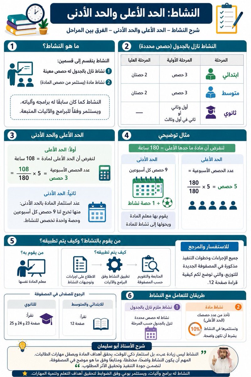 bumedarbi's tweet photo. لروّاد النشاط والمدارس 

دليل مختصر يوضح النشاط: الحد الأعلى والحد الأدنى، وآلية التعامل معه وتطبيقه وفق المصفوفة، مع أمثلة عملية تساعد على وضوح التوزيع والتنفيذ.

مرجع مهم لكل من يعمل في الميدان التعليمي. 📚 https://t.co/jZxWByPnU4
