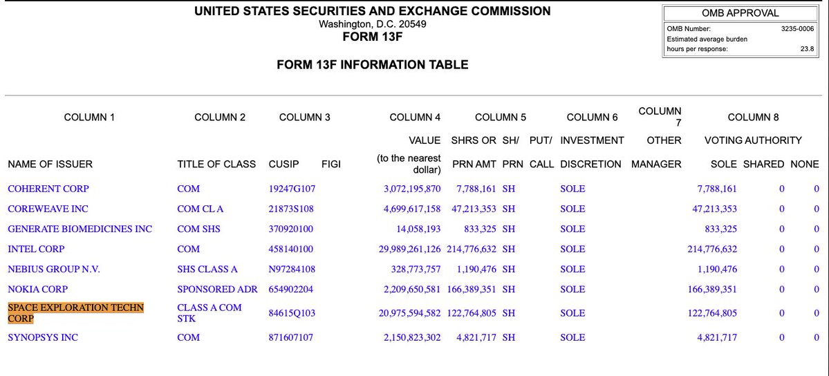 wallstengine's tweet photo. $NVDA DISCLOSES ~$21B $SPCX STAKE

Nvidia reported owning 122.8M SpaceX Class A shares in its latest SEC filing, valued at roughly $21.0B as of quarter-end. https://t.co/NYWmW3Z07A