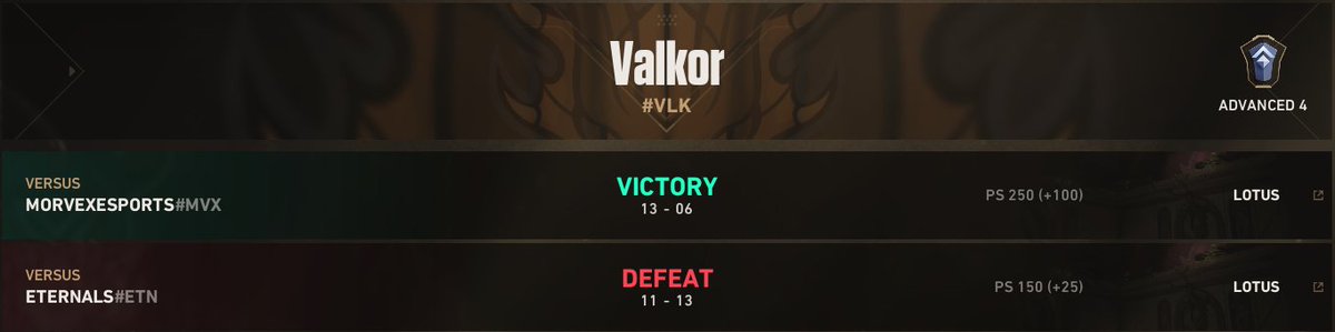 Valkor_VLK's tweet photo. Our last three matchdays.

🟢 13–3 vs Embrace Academy
🟢 13–8 vs Soul Collectors
🟢 13–6 vs MorvexEsports
🔴 11–13 vs Mantikor
🔴 10–13 vs Murciélago
🔴 11–13 vs Eternals
We can officially confirm that we won't make the Advanced 4 playoffs.
We’ll be back stronger. 💪
#Valkor https://t.co/Jn0x5Immmo