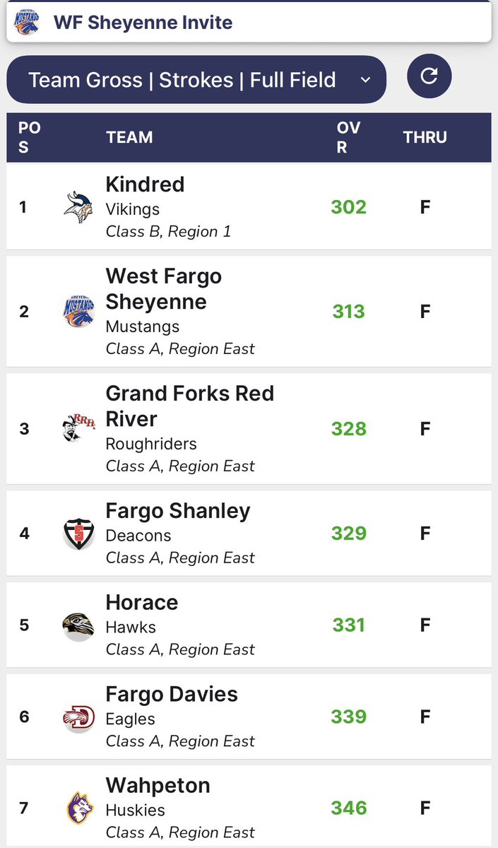 SHEYENNEGOLF's tweet photo. ‘26 Starts How ‘25 Ended: A Keene  Victory 🏆

@AvaKeene12 gets medalist 🥇week 1, firing 72 (E) —it’s a sister thing! 

Team—313 @ Crossroads! 
Top finishers:
@harper_schulz -79 (10th)
@AubreySellheim -80 (11th)
@kelsey_schulz -82 (16th)
Hadley Knodel -86 (27th)

@WFMustangAD https://t.co/RLbLFxsjA1