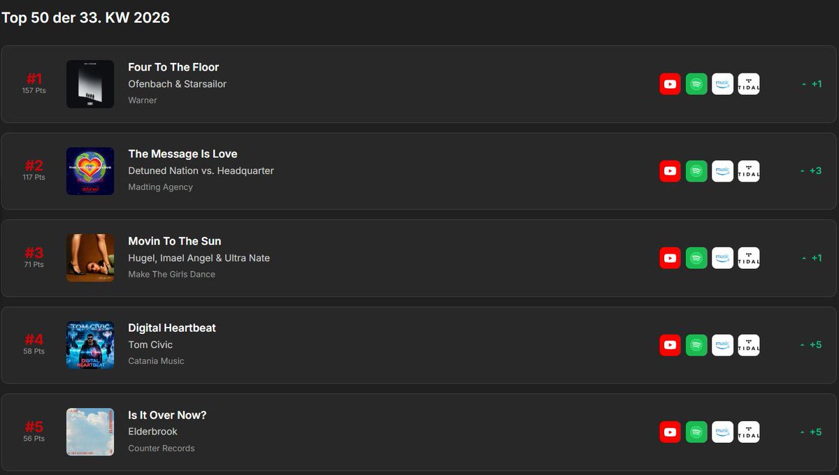 plattenjunkieDE's tweet photo. Die #Plattenjunkie Dance Charts Top 50 der 33. KW 2026
Platz 1 | Ofenbach & Starsailor - Four To The Floor (Warner)
Platz 2 | Detuned Nation vs. Headquarter - The Message Is Love (Madting Agency)
#dancecharts #dancechartstop50
https://t.co/04I0ba8UUU https://t.co/ndagJQE5pt