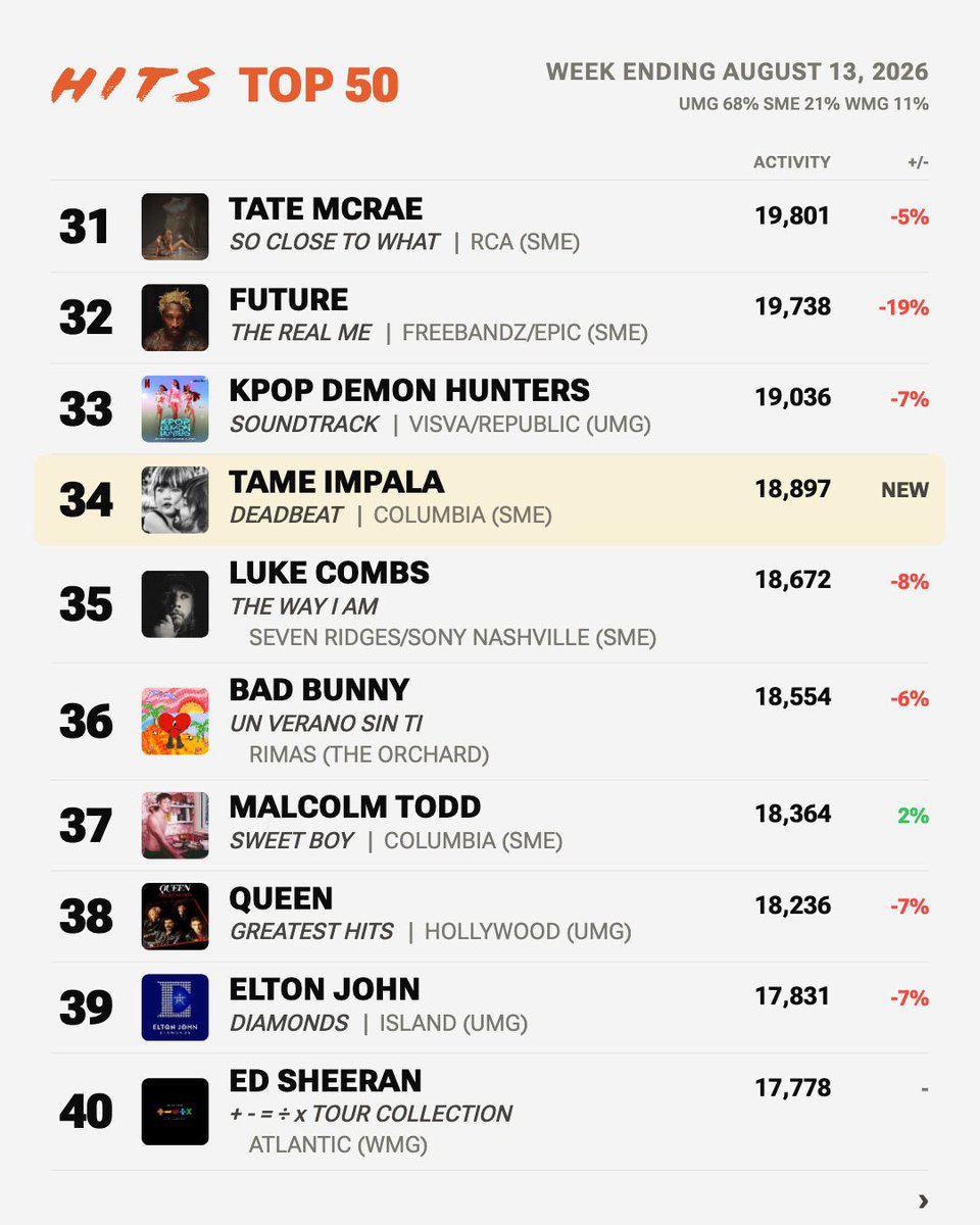 talkofthecharts's tweet photo. Final Billboard 200 Predictions (chart dated August 22nd, 2026; via @HITSDD) https://t.co/epo95kkciU