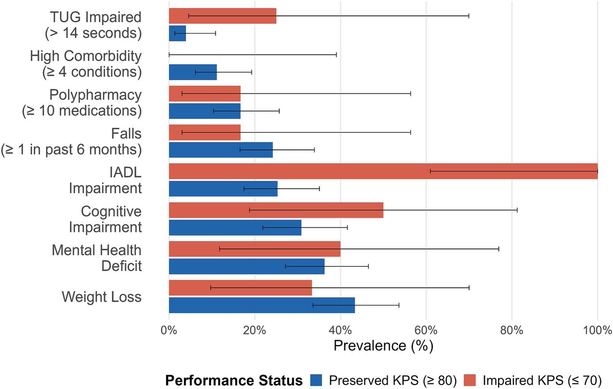 JGeriOnc's tweet photo. Utility of a modified geriatric assessment to identify impairments in adults of all ages with lymphoma: A prospective observational cohort study https://t.co/sD3P2kS20R @WilliamDale_MD @myCARG #GeriOnc #OlderAdults #OncoAlert #SIOG #YoungSIOG #Elsevier #GeriatricAssessment
#Lymphoma #Function