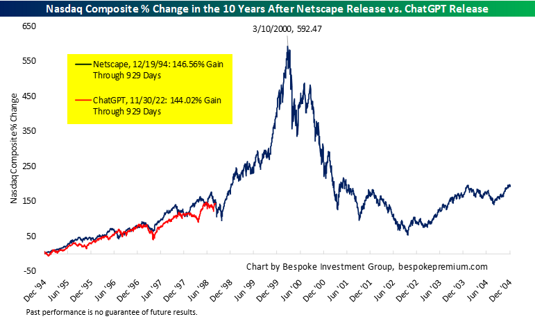 bespokeinvest's tweet photo. Update on our ChatGPT vs. Netscape analogue.

At 929 trading days since the release of ChatGPT, the Nasdaq is up 144%.  

At 929 trading days after the release of Netscape, the Nasdaq was up 146.6%.

(Past performance is no guarantee of future results!) https://t.co/3dOCmzgj5p
