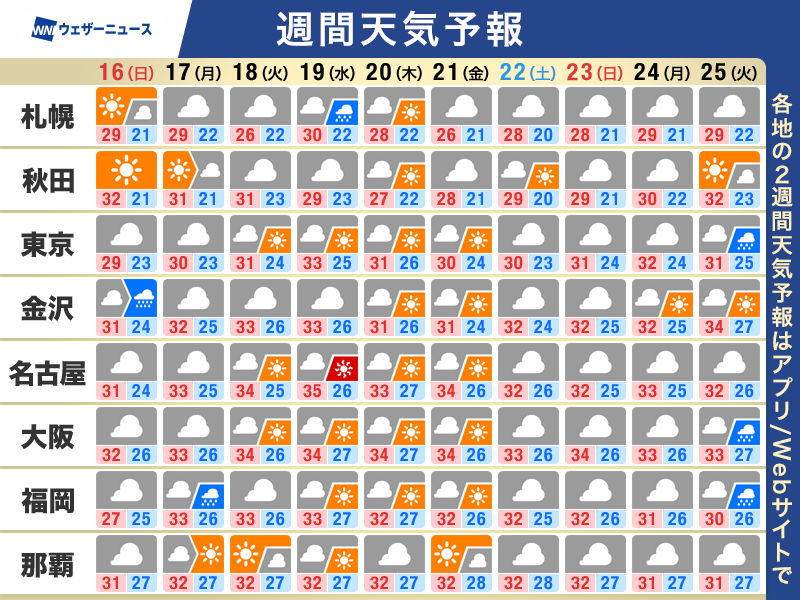 wni_jp's tweet photo. 【週間天気】この先のポイント
・お盆休み明けは再び厳しい暑さに
・山のレジャーはゲリラ雷雨に注意
・熊本はこの先も厳しい残暑　熱中症対策を
https://t.co/Hg9QCWZmIL https://t.co/21ONYYjj4p