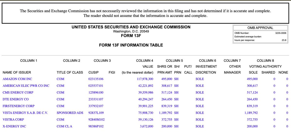 wallstengine's tweet photo. Peter Thiel’s Thiel Macro disclosed a $418.7M Q2 13F portfolio, with all 8 positions newly reported.

$AMZN — $118.0M | 28.2%
$VIST — $75.9M | 18.1%
$VST — $59.1M | 14.1%
$AEP — $42.2M | 10.1%
$DTE — $40.3M | 9.6%
$FE — $39.9M | 9.5%
$CMS — $39.6M | 9.4%
$XE  — $3.7M | 0.9%

Roughly 72% of the portfolio is now concentrated across energy and power names.