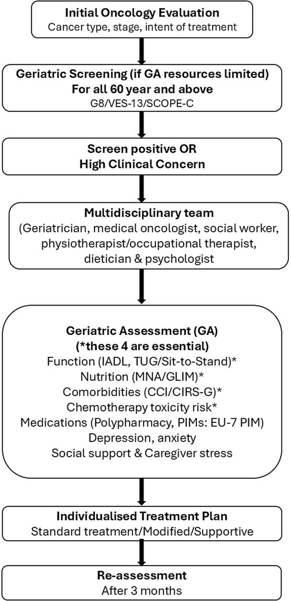 JGeriOnc's tweet photo. Guidelines for geriatric oncology in India: Recommendations for clinical practice (version 1) https://t.co/Z5FBeY0TmE @WilliamDale_MD @myCARG #GeriOnc #OlderAdults #OncoAlert #SIOG #YoungSIOG #Elsevier #OlderPatientsWithCancer #Guideline https://t.co/Xyu1vOhtNr