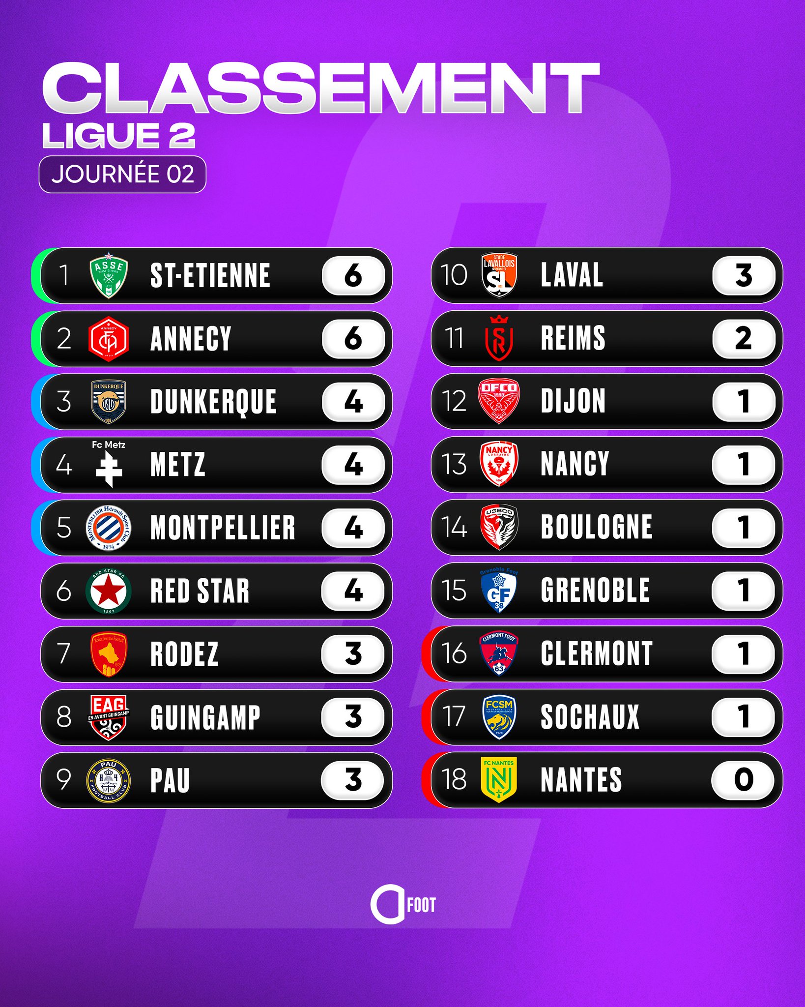 🚨 FIN DE CETTE 2ème JOURNÉE DE LIGUE 2 !

Début de saison PAR-FAIT pou...
