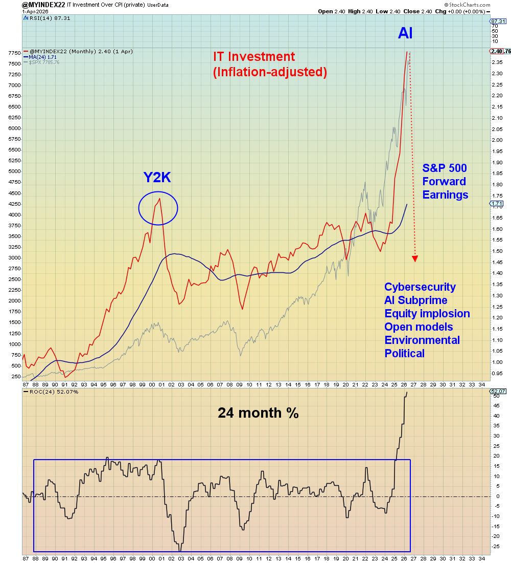 SuburbanDrone's tweet photo. The reason why S&P 500 earnings estimates keep going up is because for the first time in history, capex expense is now being counted as revenue in Wall Street's forward earnings estimates.

If Wall Street was counting AI capex expense at the same rate as they are counting the capex revenue, then earnings would be negative.

AI is the Enronification of the entire stock market.
