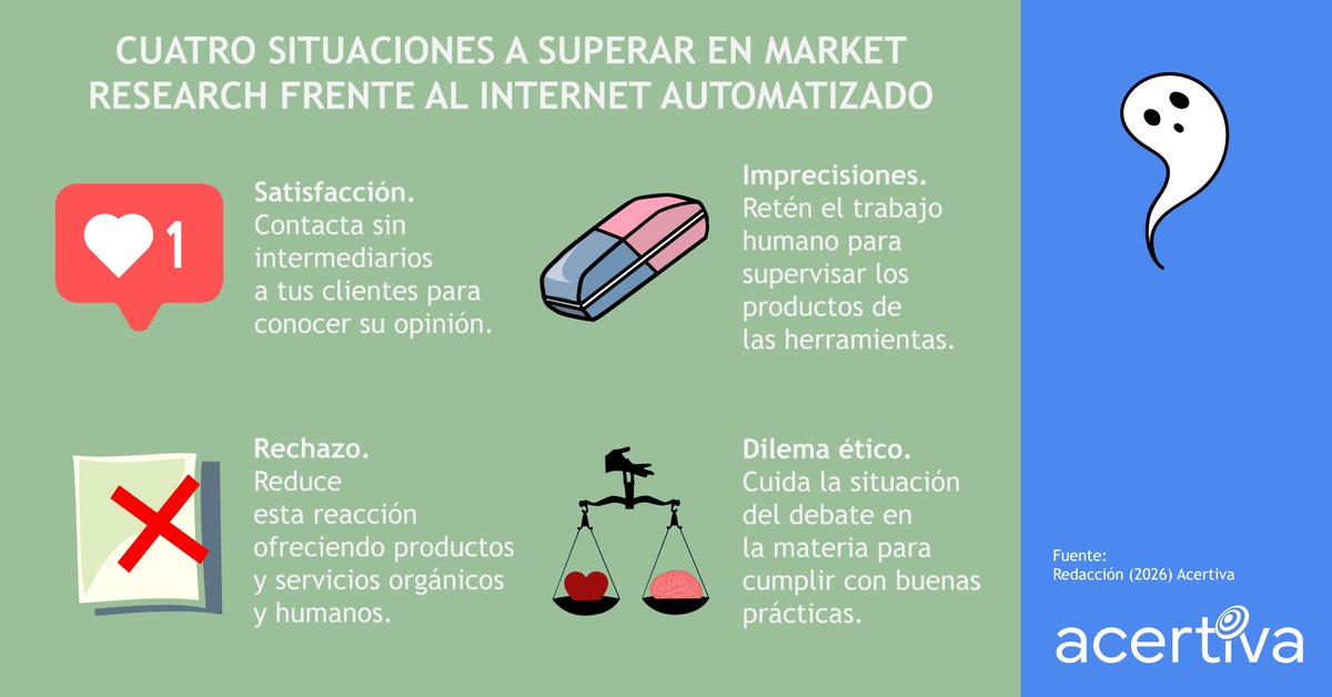Acertiva's tweet photo. Es viernes y con él llega nuestra infografía sobre los retos para el Market Research ante el Internet Vacío. https://t.co/j3GHRAV4Jb