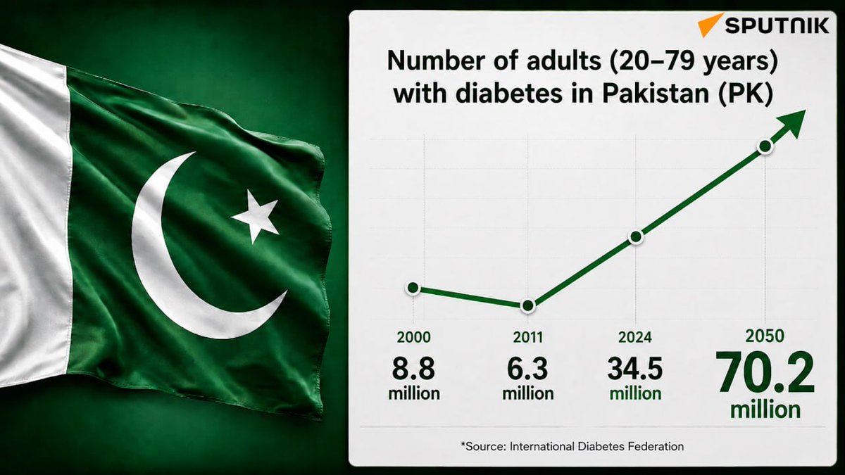 SputnikInt's tweet photo. How British сolonizers “gifted” South Asians diabetes

Pakistan celebrates independence from British rule today — but let’s talk about one of the lasting “presents” the empire left behind.

🔸 South Asians are 6 times more likely to get Type 2 diabetes than Europeans.
🔸 Heart disease rates are also much higher.

It’s not genetics, but a result of British administrative and economic policies in colonial India between 1757 and 1947 that triggered dozens of major famines. 

🟠 Man-made food shortages

For centuries, up until India gained independence in 1947, starvation plagued the subcontinent.

Heavy land taxes, the large-scale export of grain, and the forced shift from food crops to cash crops such as indigo and cotton created repeated, man-made food shortages. Millions of people across the subcontinent suffered catastrophic starvation and chronic undernutrition for nearly two centuries of colonial.

🟠 This prolonged physiological stress left lasting effects:

"Exposure to even one famine has a multi-generational effect of causing metabolic disorders including diabetes, hyperglycemia and cardiovascular diseases. Imagine having an exposure to at least 24 major famines in a 50-year period," Dr. Mubin Syed, a radiologist specializing in vascular and obesity medicine, notes.

Bodies that adapted to scarcity by becoming highly efficient at storing nutrients now face an evolutionary mismatch. In an era of relative abundance, this once-protective response increases the risk of obesity, diabetes, and related conditions.

🟠 Fertile soil — but hungry people

Throughout British rule, fertile land produced food that belonged to the local population, yet extreme inequalities in distribution meant millions went hungry.

Most historians and researchers now regard these crises as human-made, driven primarily by colonial policies that made food unaffordable or unavailable. The undernourishment and poor health of earlier generations therefore help explain the elevated rates of metabolic disease seen among South Asians today.