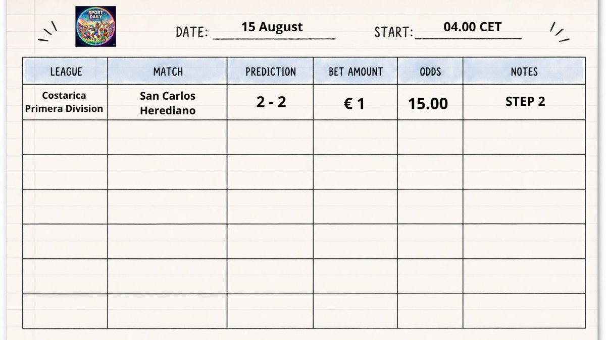 ExactScoreDaily's tweet photo. 🇨🇷 COSTARICA PRIMERA DIVISION 🇨🇷  STEP 2

Our statistical delay system triggered a single high-value pick today! 📈

Check match details, odds &amp; entry in the table below 👇

📊 MM Rules: https://t.co/VRiyoCoXCV

#PrimeraDivision #CorrectScore #ValueBets #FootballStats https://t.co/epyByvxR2l