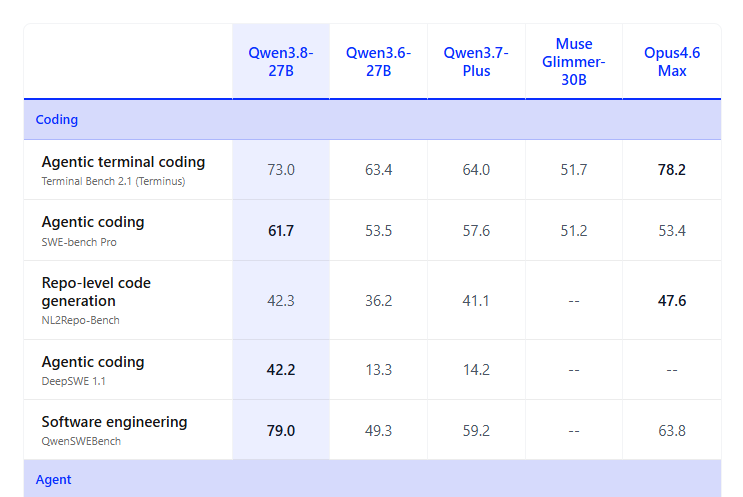 KevMeUp's tweet photo. Very excited to see local models catching up even more with qwen3.8 27b today. Its awesome to see the new reasoning settings too! https://t.co/1ZYOgmOTDU