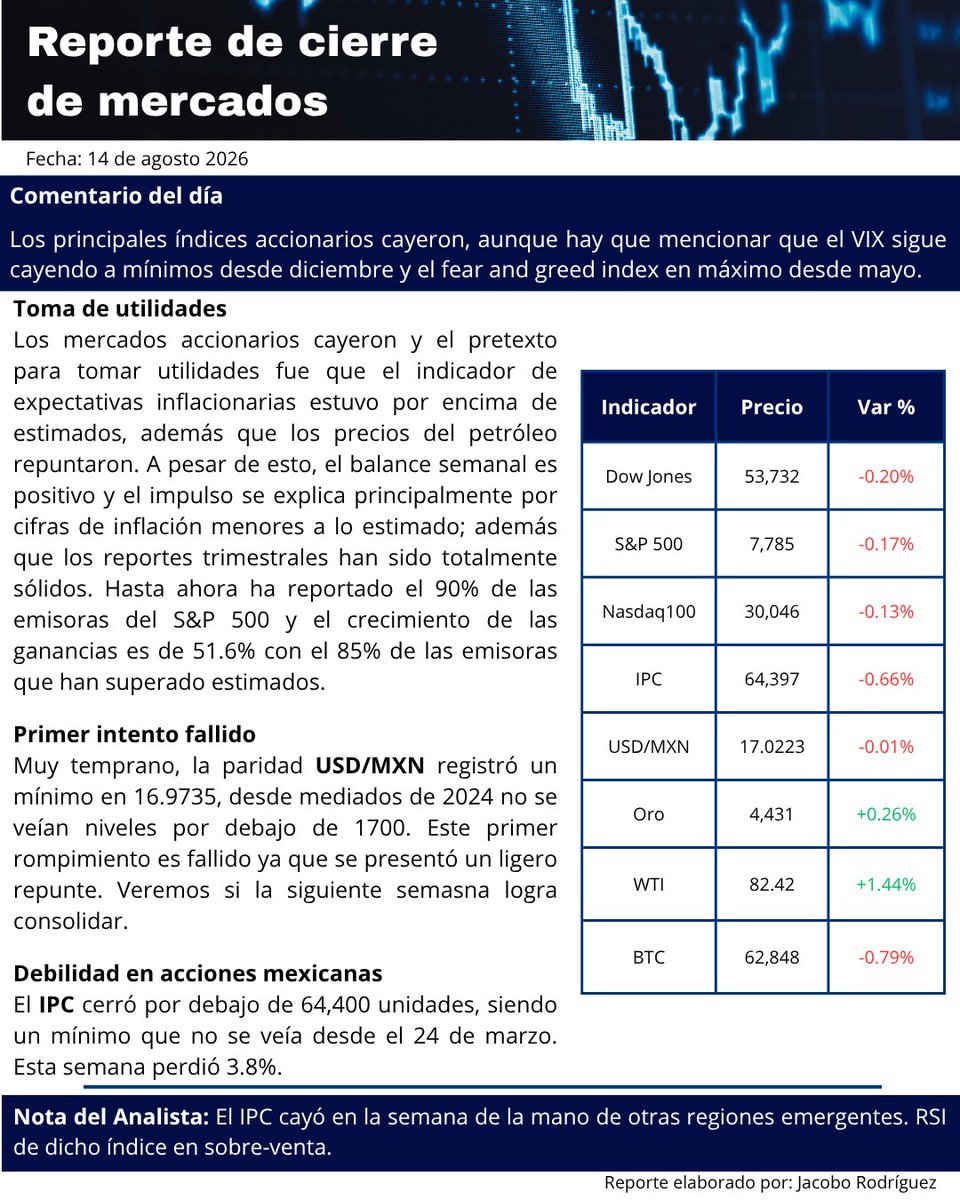 jacoboeleazar's tweet photo. Reporte de cierre de mercados. Una ligera toma de utilidades.
#TRMX #BolsaMX #Traders https://t.co/WDOUpzmkMG