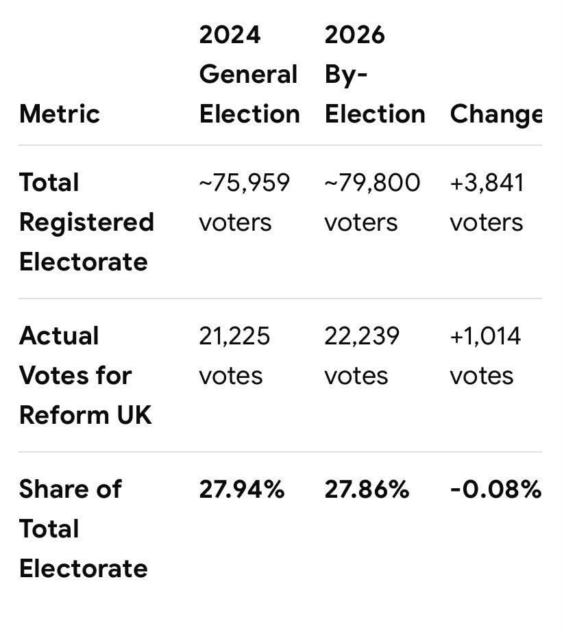 FrankHardee's tweet photo. @TedwynBladey @BritainElects Actually Farage’s vote went DOWN as a percentage of the total electorate compared to 2024… and with no real opposition this points to standing still at best. https://t.co/GurVVz8Ixd